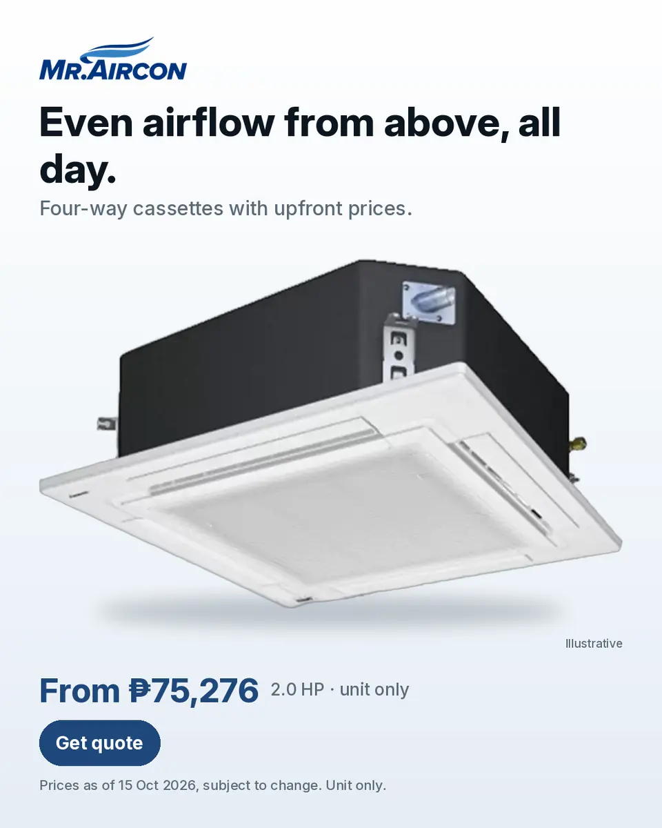 Mr. Aircon ad. A Panasonic 4-Way Cassette Inverter with nanoe X ceiling cassette aircon, a manufacturer render labelled Illustrative, on a light background. Headline: 'Even airflow from above, all day.'. Text: 'Four-way cassettes with upfront prices.'. Price: 'From ₱75,276 · 2.0 HP · unit only', with the note 'Prices as of 15 Oct 2026, subject to change. Unit only.' Button: 'Get quote'.